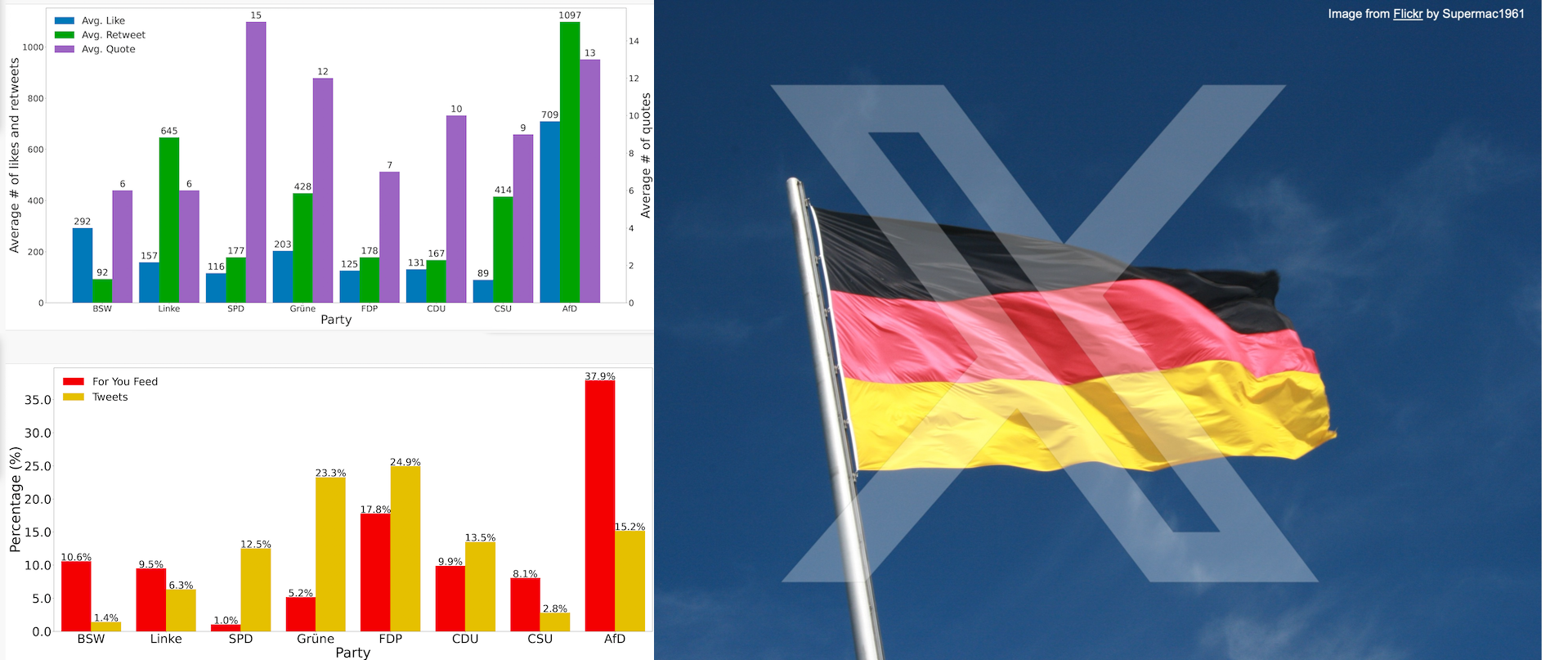 Political Bias on X before the 2025 German Federal Election