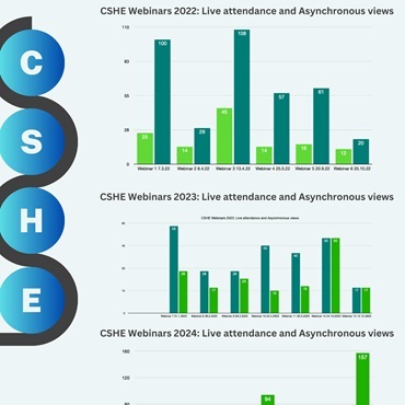 CSHE Webinars 2022-24 attendance and views