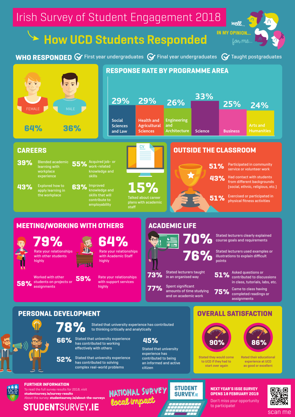 StudentSurvey.ie - UCD Institutional Research