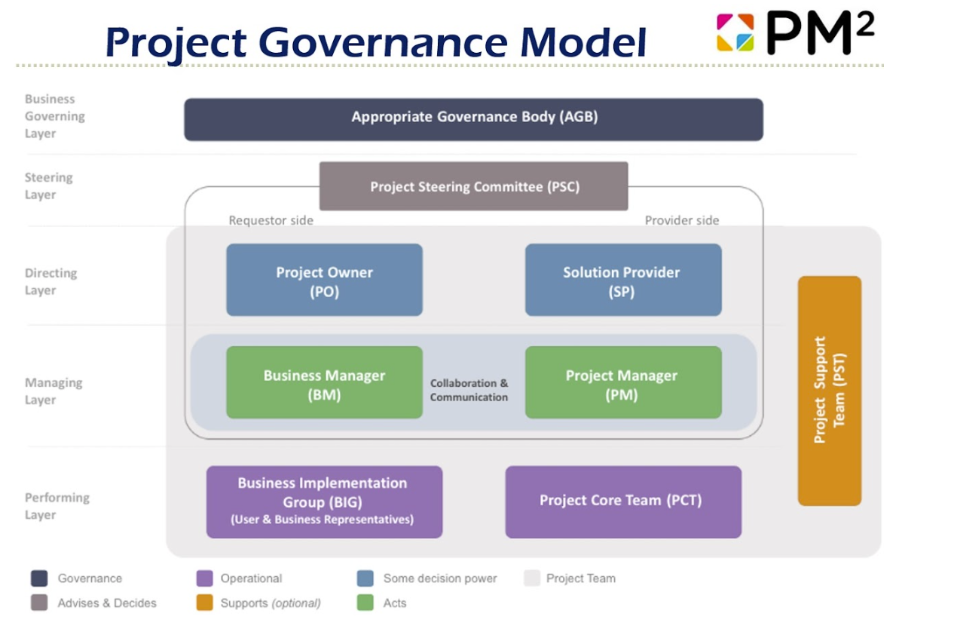 PM² Project Management Methodology - UCD IT Services