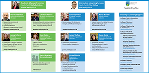 contacts infographic showing portraits of librarians and contact details for each.