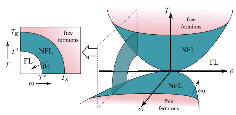 Multi-channel Kondo and critical non-Fermi liquids