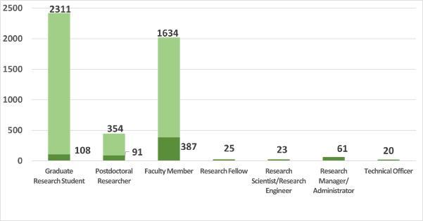 2023_RCSurvey_Responses_Role