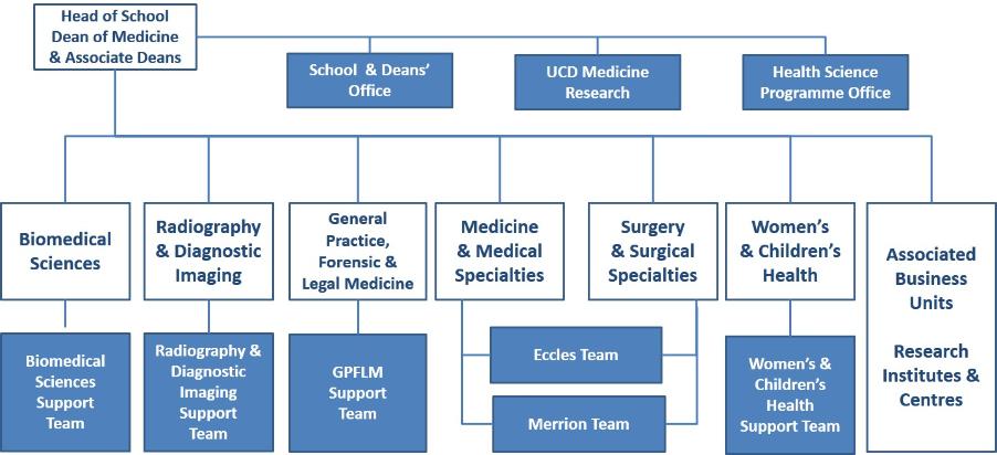 UCD School of Medicine & Medical Science : Management & Organisation