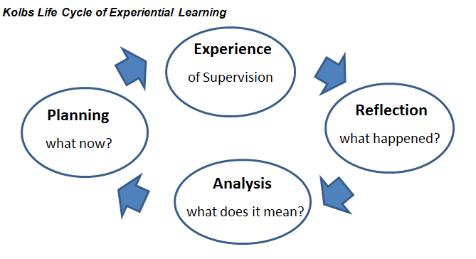 Reflecting on Practice | UCD Graduate Studies