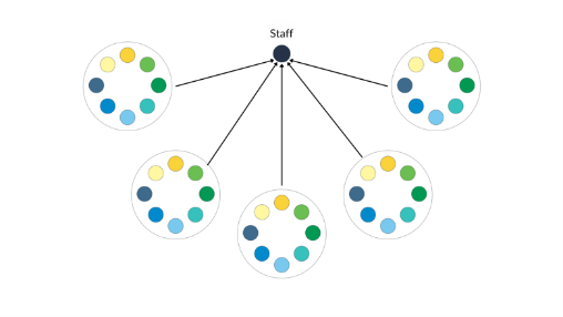 Room layout for a Brainstorm activity