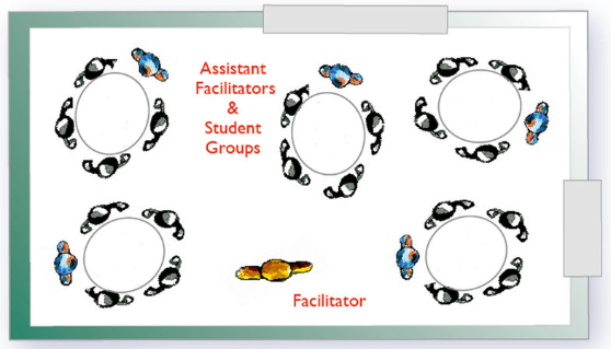 Classroom plan showing facilitator, students and assistants