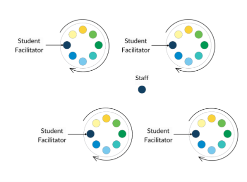 Room layout for a Rounds activity