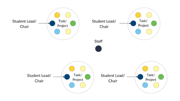 Room layout for a Syndicates/Project work activity