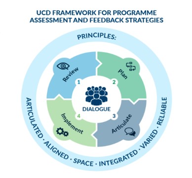 Diagram of UCD Framework for Programme Assessment and Feedback Strategies